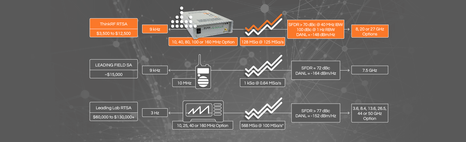 This image shows how ThinkRF provides 10x better performance at a cost no one else can match