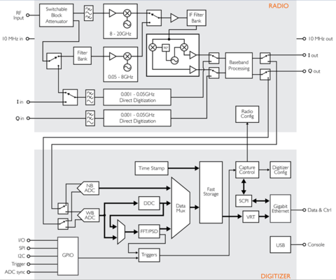 ThinkRF uses patented SDR Software Defined Radio technology