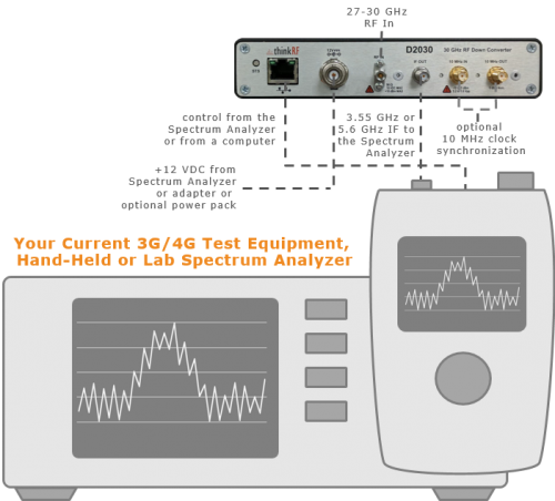 D2030 RF Downconverter seamless connects to 3G/4G test equipment D2030 RF Downconverter seamless connects to 3G/4G test equipment